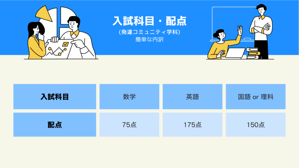 神戸大学国際人間科学部発達コミュニティ学科の入試科目・配点